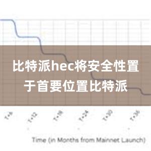 比特派hec将安全性置于首要位置比特派